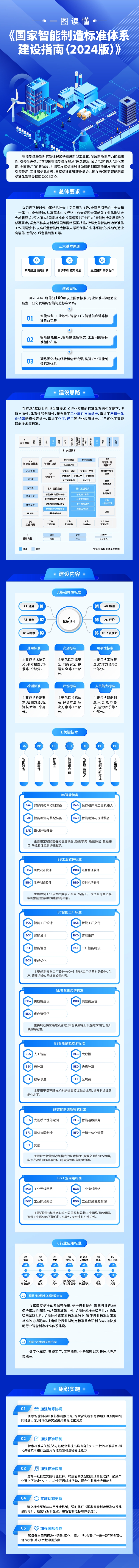 工信部、國家標準委聯(lián)合印發(fā)《國家智能制造標準體系建設指南（2024 版）》(圖2)